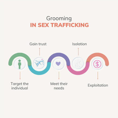 What is Grooming & Sex Trafficking?